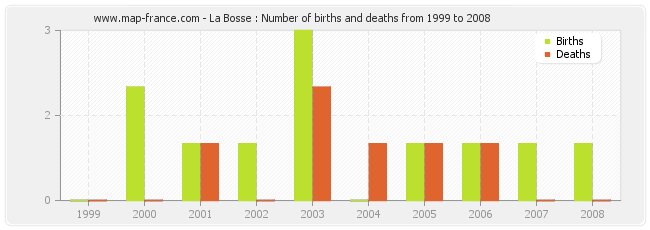 La Bosse : Number of births and deaths from 1999 to 2008